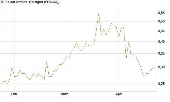 Put auf Krones [Morgan Stanley & Co. Int. plc] Chart