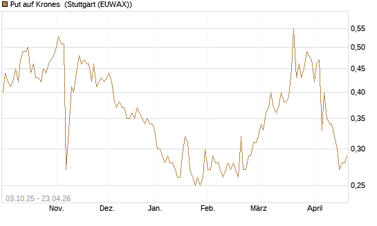 Put auf Krones [Morgan Stanley & Co. Int. plc] Chart