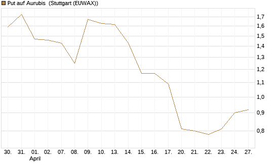 Put auf Aurubis [Morgan Stanley & Co. Int. plc] Chart