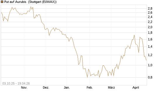 Put auf Aurubis [Morgan Stanley & Co. Int. plc] Chart