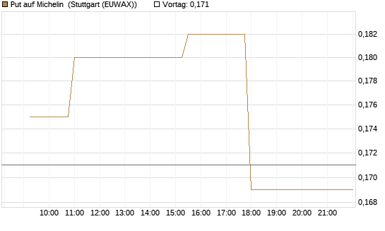 Put auf Michelin [Morgan Stanley & Co. Int. plc] Chart