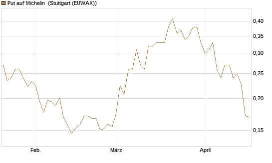 Put auf Michelin [Morgan Stanley & Co. Int. plc] Chart