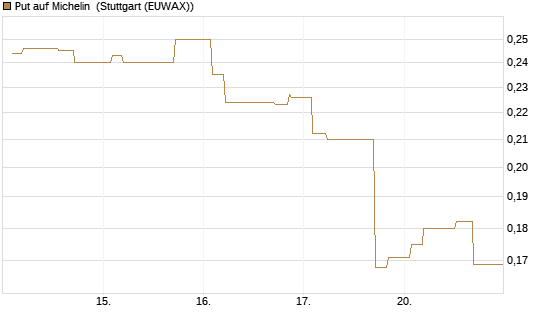 Put auf Michelin [Morgan Stanley & Co. Int. plc] Chart