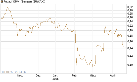 Put auf OMV [Morgan Stanley & Co. Int. plc] Chart