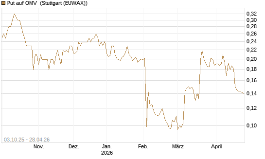 Put auf OMV [Morgan Stanley & Co. Int. plc] Chart