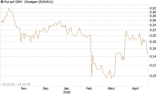 Put auf OMV [Morgan Stanley & Co. Int. plc] Chart
