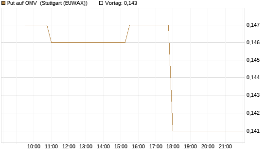 Put auf OMV [Morgan Stanley & Co. Int. plc] Chart