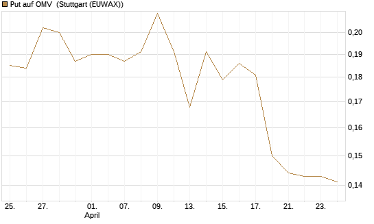 Put auf OMV [Morgan Stanley & Co. Int. plc] Chart