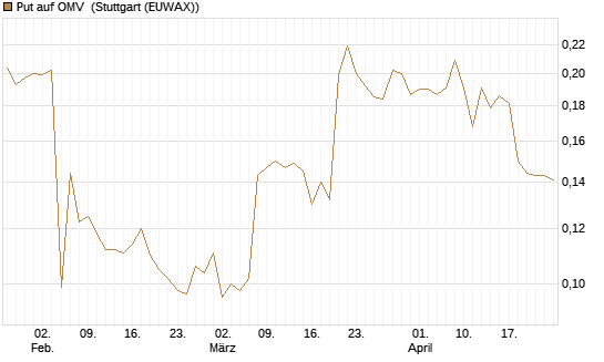 Put auf OMV [Morgan Stanley & Co. Int. plc] Chart