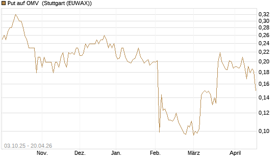 Put auf OMV [Morgan Stanley & Co. Int. plc] Chart
