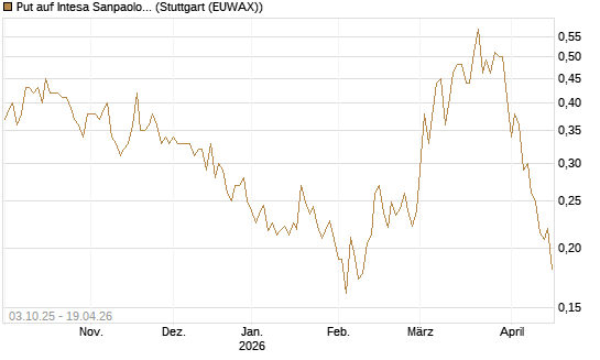 Put auf Intesa Sanpaolo [Morgan Stanley & Co. Int. plc] Chart