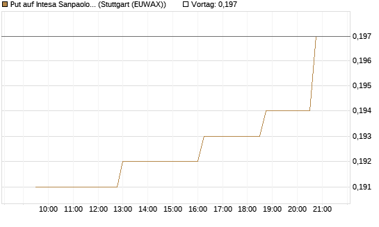Put auf Intesa Sanpaolo [Morgan Stanley & Co. Int. plc] Chart