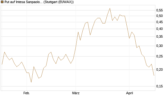 Put auf Intesa Sanpaolo [Morgan Stanley & Co. Int. plc] Chart