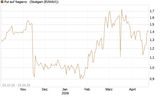 Put auf Nagarro  [Morgan Stanley & Co. Int. plc] Chart