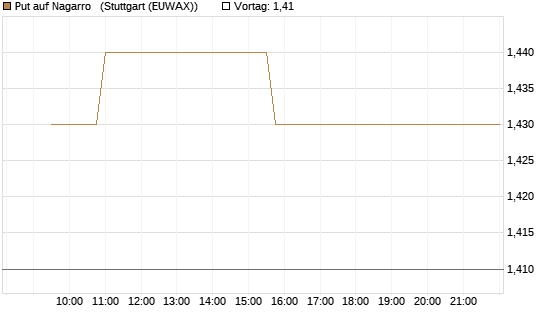 Put auf Nagarro  [Morgan Stanley & Co. Int. plc] Chart
