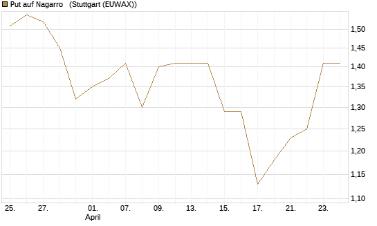 Put auf Nagarro  [Morgan Stanley & Co. Int. plc] Chart