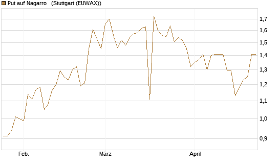 Put auf Nagarro  [Morgan Stanley & Co. Int. plc] Chart