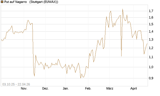 Put auf Nagarro  [Morgan Stanley & Co. Int. plc] Chart