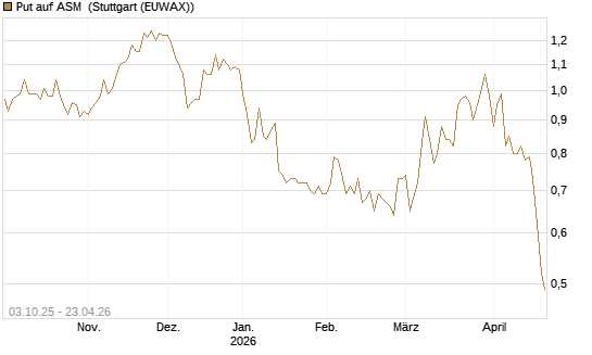Put auf ASM [Morgan Stanley & Co. Int. plc] Chart