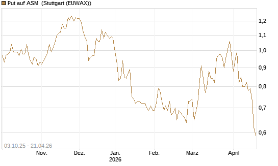 Put auf ASM [Morgan Stanley & Co. Int. plc] Chart