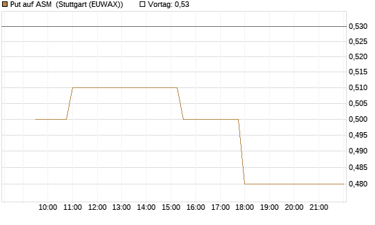Put auf ASM [Morgan Stanley & Co. Int. plc] Chart