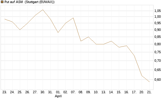 Put auf ASM [Morgan Stanley & Co. Int. plc] Chart