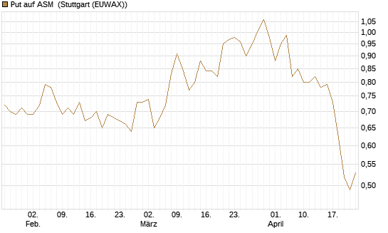Put auf ASM [Morgan Stanley & Co. Int. plc] Chart