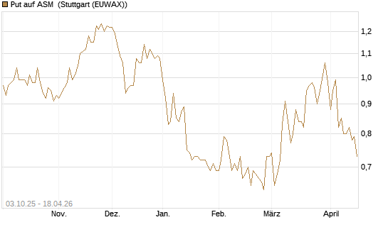 Put auf ASM [Morgan Stanley & Co. Int. plc] Chart