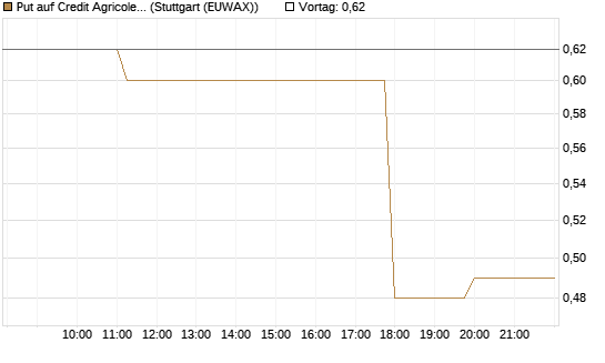 Put auf Credit Agricole [Morgan Stanley & Co. Int. plc] Chart