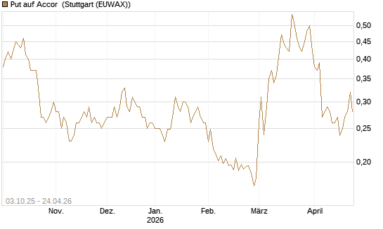 Put auf Accor [Morgan Stanley & Co. Int. plc] Chart