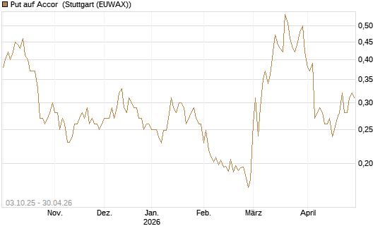 Put auf Accor [Morgan Stanley & Co. Int. plc] Chart