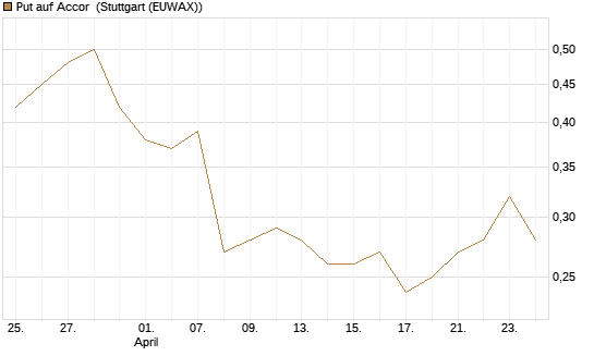 Put auf Accor [Morgan Stanley & Co. Int. plc] Chart