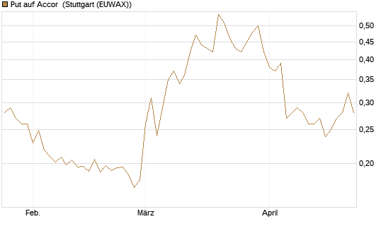 Put auf Accor [Morgan Stanley & Co. Int. plc] Chart
