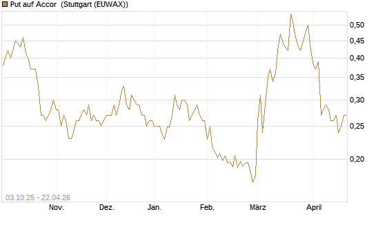 Put auf Accor [Morgan Stanley & Co. Int. plc] Chart