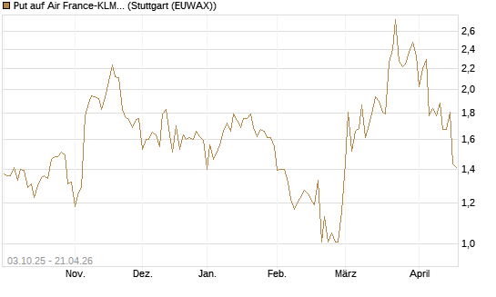 Put auf Air France-KLM [Morgan Stanley & Co. Int. plc] Chart