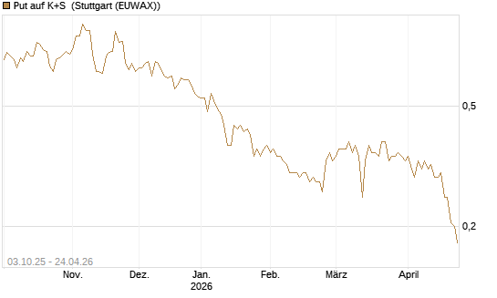 Put auf K+S [Morgan Stanley & Co. Int. plc] Chart