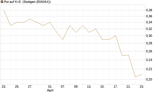 Put auf K+S [Morgan Stanley & Co. Int. plc] Chart