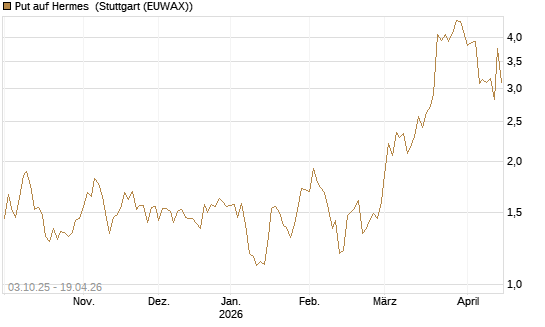 Put auf Hermes [Morgan Stanley & Co. Int. plc] Chart