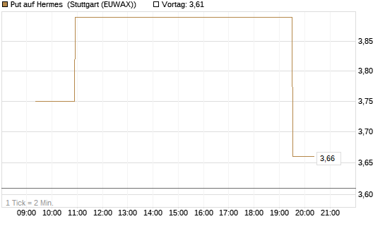Put auf Hermes [Morgan Stanley & Co. Int. plc] Chart