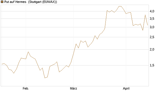 Put auf Hermes [Morgan Stanley & Co. Int. plc] Chart
