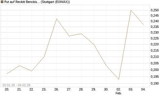 Put auf Reckitt Benckiser [Morgan Stanley & Co. Int. plc] Chart