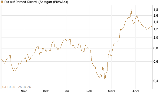 Put auf Pernod-Ricard [Morgan Stanley & Co. Int. plc] Chart
