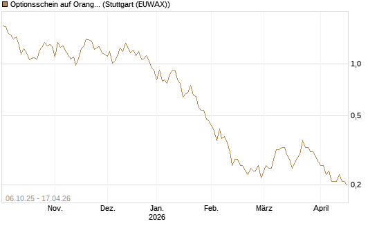 Optionsschein auf Orange [Goldman Sachs Bank Europe SE] Chart