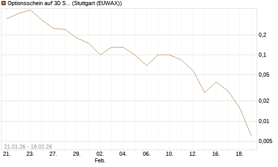 Optionsschein auf 3D Systems [Goldman Sachs Bank Europe SE] Chart