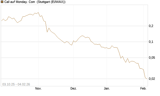 Call auf Monday. Com [Morgan Stanley & Co. Int. plc] Chart