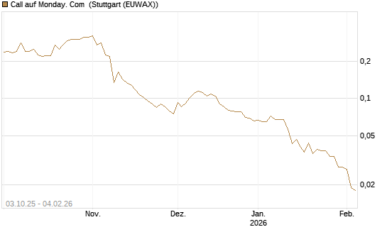 Call auf Monday. Com [Morgan Stanley & Co. Int. plc] Chart
