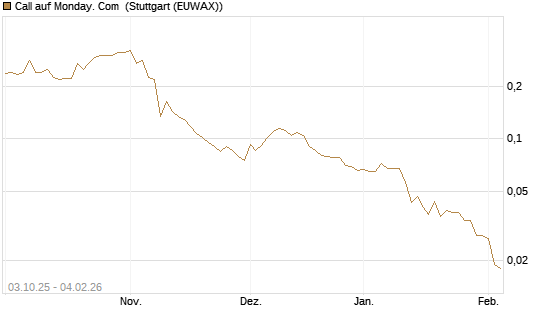 Call auf Monday. Com [Morgan Stanley & Co. Int. plc] Chart