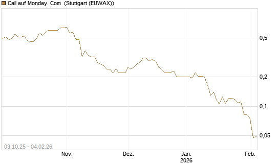 Call auf Monday. Com [Morgan Stanley & Co. Int. plc] Chart