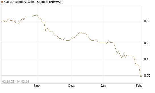 Call auf Monday. Com [Morgan Stanley & Co. Int. plc] Chart