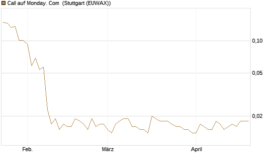 Call auf Monday. Com [Morgan Stanley & Co. Int. plc] Chart